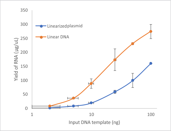 RNA yield is greater with linDNA IVT template