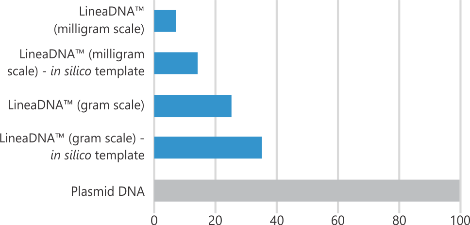 LineaDNA manufacturing timeline
